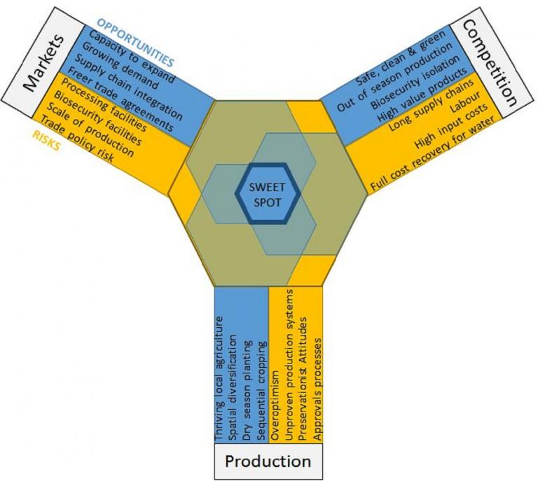 Investment sweet spot for insight 1