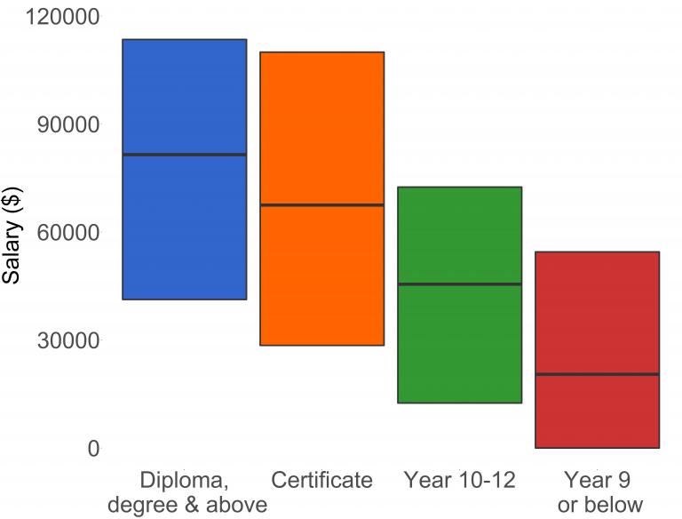 Salary by sex