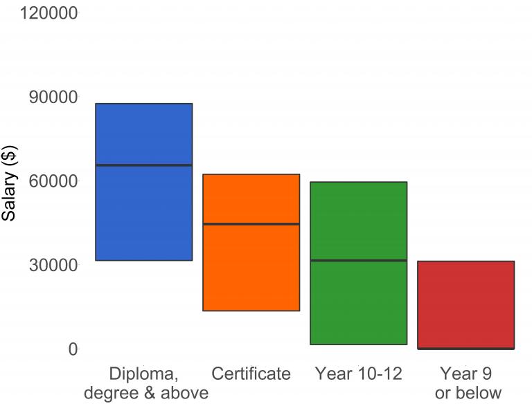 Indigenous salary by sex