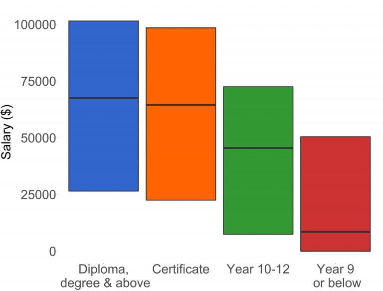 Salary by education