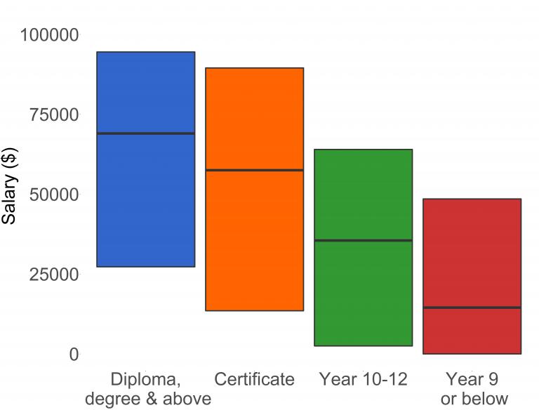 Salary by location