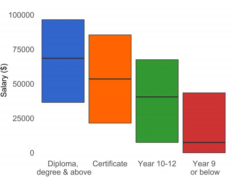 Salary by location