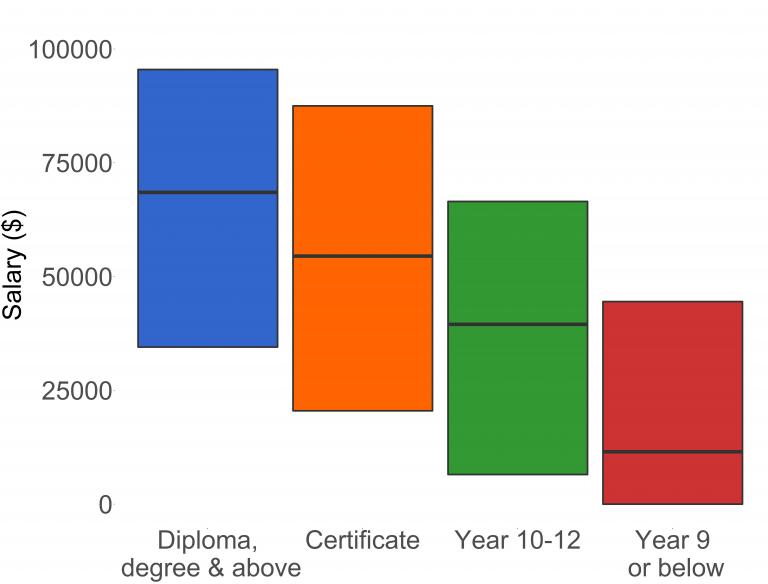 Indigenous salary by sex